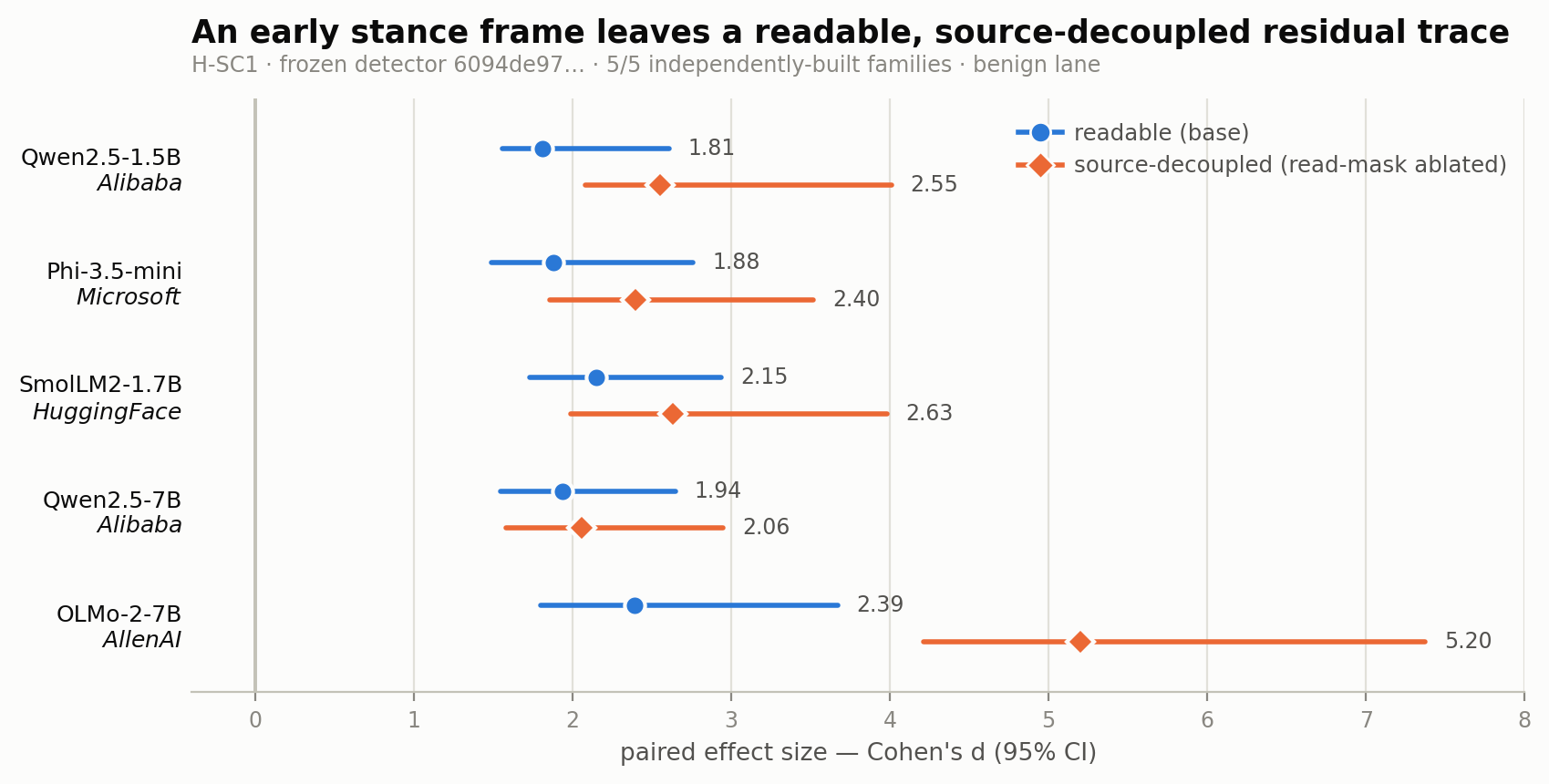 Dot-and-interval chart of paired effect size (Cohen's d, 95% CI) for five model families, showing base and read-mask-ablated legs. Qwen2.5-1.5B 1.81/2.55, Phi-3.5-mini 1.88/2.40, SmolLM2-1.7B 2.15/2.63, Qwen2.5-7B 1.94/2.06, OLMo-2-7B 2.39/5.20. All intervals clear of zero.