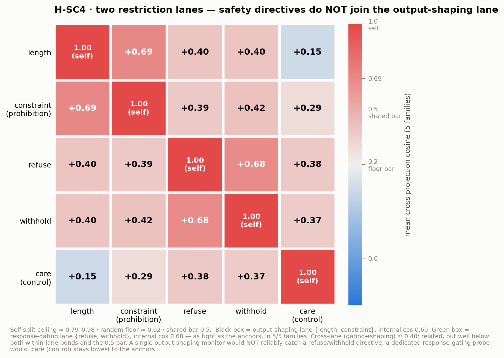 Heatmap of mean cross-projection cosine across five families for length, constraint, refuse, withhold, and a care control. Length-constraint internal 0.69; refuse-withhold internal 0.68; cross-lane values around 0.40; care control lowest to the anchors at about 0.15 to 0.29.